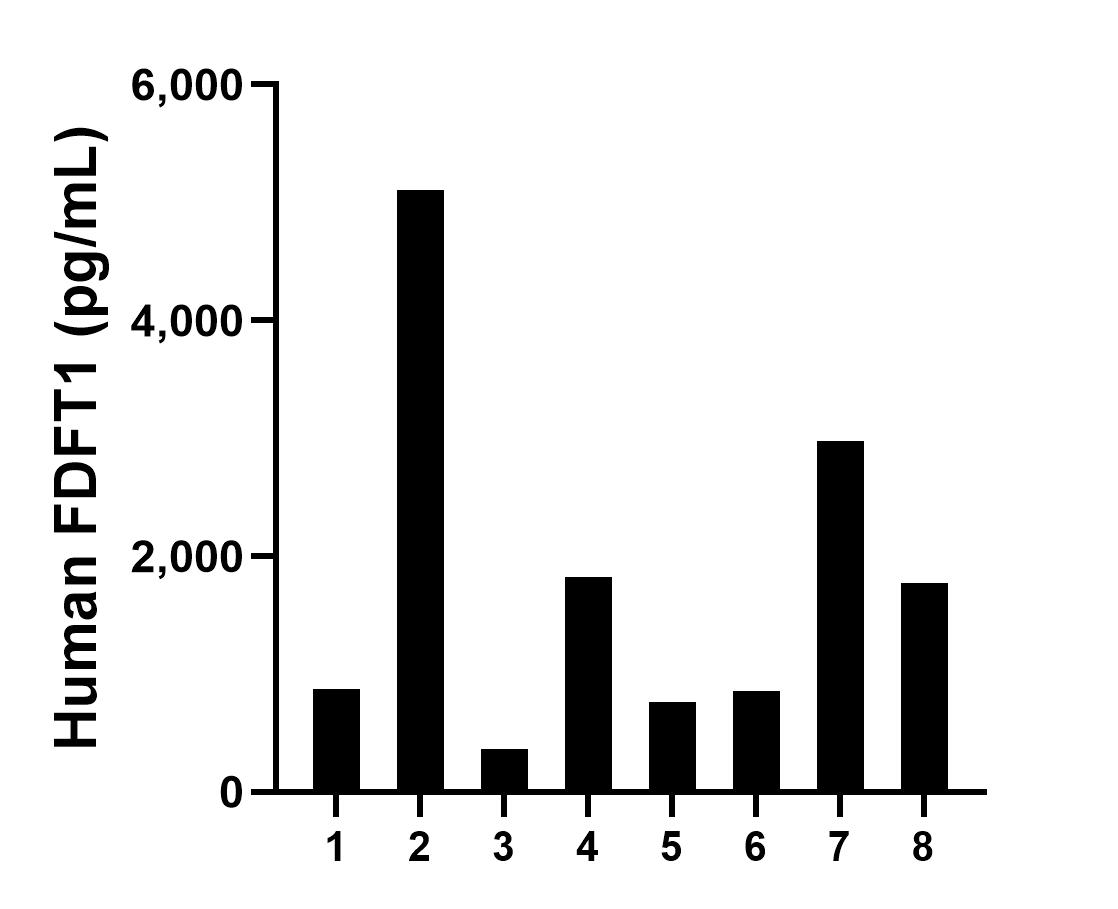 Serum of eight individual healthy human donors was measured. The FDFT1 concentration of detected samples was determined to be 1,817 pg/mL with a range of 368 - 5,103 pg/mL.